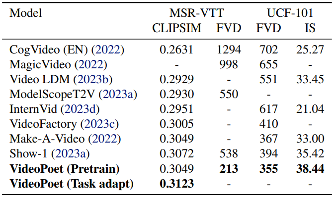  Comparison on zero-shot text-to-video benchmarks. See Appendix A.5.4 for evaluation details.