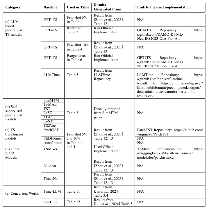  Implementation details for the baseline algorithms.