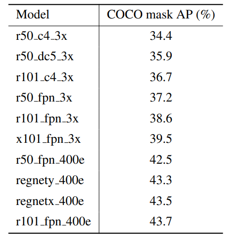 সারণি ৮. MHIM2K-তে বিভিন্ন মাস্ক গুণমান সহ দশটি মডেল ব্যবহার করা হয়েছে। MaskRCNN মডেলগুলি বিভিন্ন সেটিংস সহ COCO-তে প্রশিক্ষিত detectron2 থেকে নেওয়া হয়েছে।