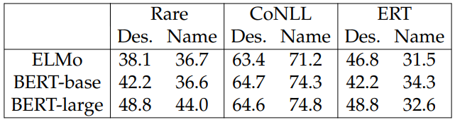 Table 4.2: Accuracies (%) in comparing the use of description encoder (Des.) to entity name (Name).