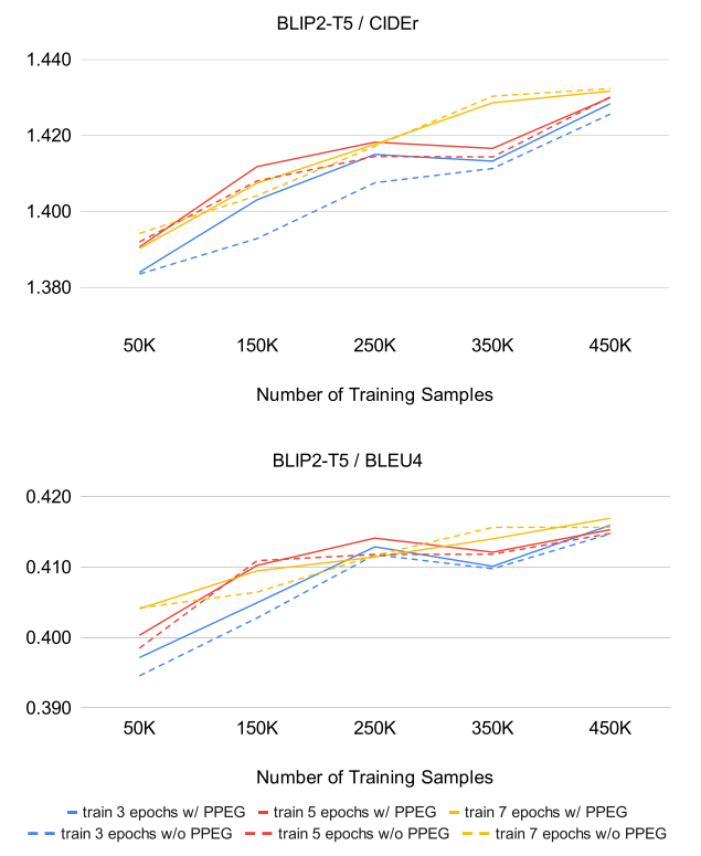 Figure 4. Experiment Results on MSCOCO. We adopt the metrics used in [22]. It is evident that the incorporation of MIL modules enhances the QFormer in the majority of cases.