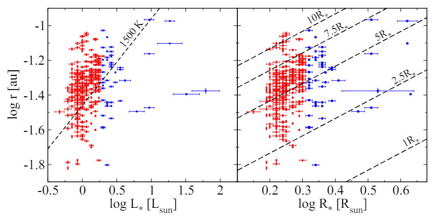 Fig. 2: Planetary orbital radii versus pre-MS stellar luminosities (left) and radii (right) at 3 Myr. Intermediate- and low-mass stars are displayed in blue and red, respectively. In the left panel, the dashed line indicates the inner dust disk for a dust sublimation temperature of 1500 K. In the right panel, the dashed lines indicate the magnetospheric inner gas disk at 10, 7.5, 5, 2.5, and 1R∗.