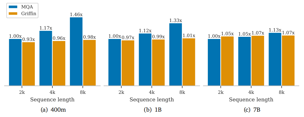 Figure 3 | Training durations per step computed relative to our MQA baseline at 2K sequence length as we vary the model size and sequence length for Griffin and MQA. Let us note that as we increase the sequence length we lower the batch size proportionally, such that the total number of tokens per batch stays fixed.