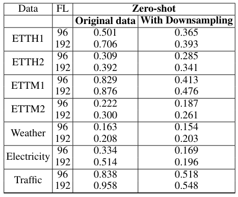  Effect of downsampling. MSE reported.