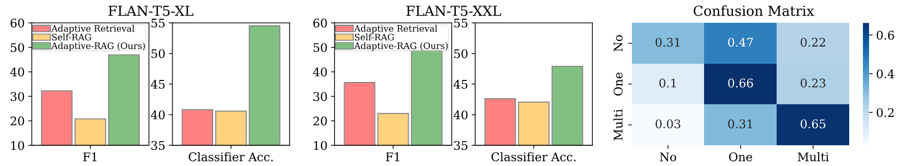Figure 3: Performance on QA and query-complexity assessment of different adaptive approaches for retrieval-augmented LLMs with FLAN-T5 XL (Left) and XXL (Center). For labeling the complexity of queries, we use the silver data annotated from the prediction outcomes of models (described in Section 3.2). We also provide the confusion matrix across three labels (Right).