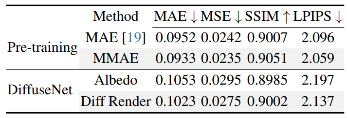 Table 3. Ablation Studies on the OLAT test set.