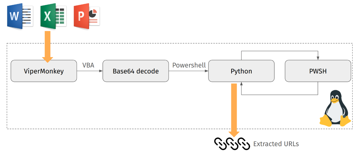 Figure 3: The environment used for the analysis of the malicious documents.