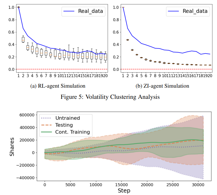  Market Making Agents’ Inventory Changes. The plot shows the mean evolution of inventories of the three groups. The band shows 20-80 percentile of inventory from all MM agents.