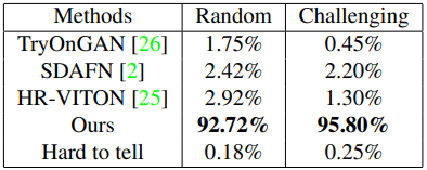  2K pairs with challenging body poses were selected out of 6K and rated in same fashion. Our method significantly outperforms others in both studies.