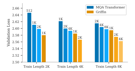 Figure 9 | Performance of 400M parameter Griffin and MQA Transformer models using different local attention window sizes and different training sequence lengths. The window sizes of the local attention layers are shown above each bar in the plot. We notice that a global attention MQA Transformer is much better than local attention variants of the MQA Transformer (where the window size is smaller than the training sequence length). Furthermore, we see that using a fixed local attention window size of 1024 (denoted ‘1K’ in the plot) for the Griffin model outperforms all global attention and local attention MQA Transformer baselines across all training sequence lengths.