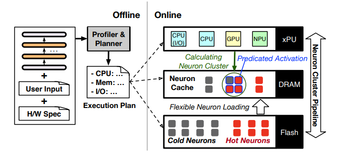 Figure 2: The architecture overview of PowerInfer-2.