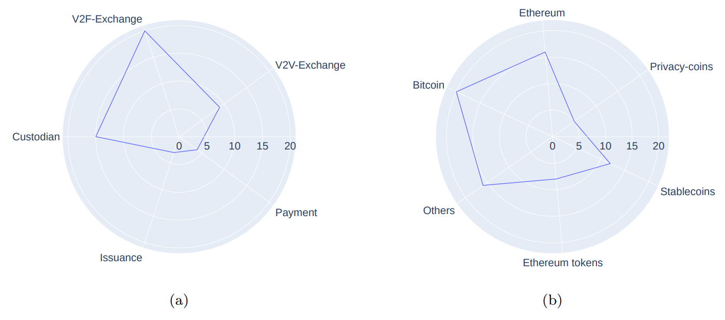 Figure 2: The Austrian VASP landscape. Subfigure (a) shows the number of VASPs registered for each of the five service categories described above. Most of the VASPs offer V2F-Exchange (N = 20), and offer more than one service, such as custody (N = 15). Subfigure (b) reports how many VASPs offer services related to bitcoin (N = 20), ether (N = 16), and other relevant cryptoassets. Most VASPs exploit multiple DLTs.