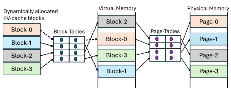 Figure 2. PagedAttention involves two layers of address translation. First, the framework tracks the virtual memory addresses of KV-cache blocks via Block-Tables. Second, the GPU performs virtual-to-physical address translation via OS-managed Page-Tables.
