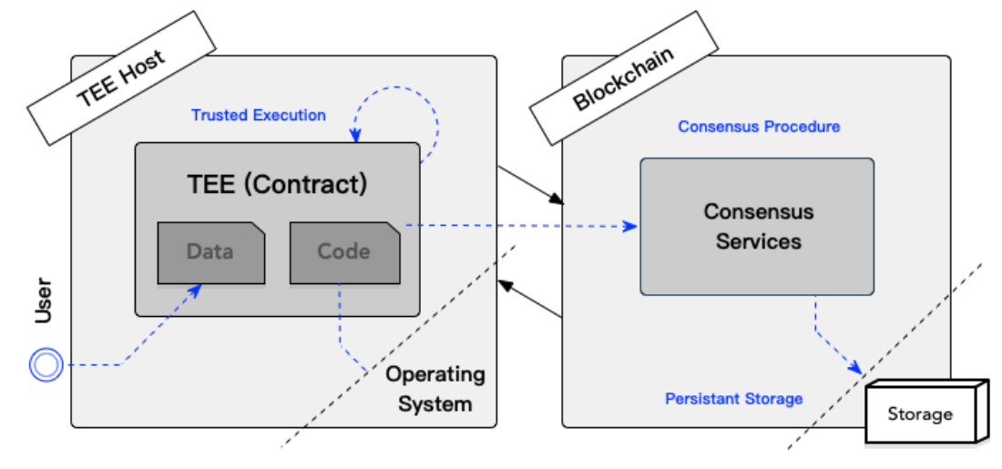 Figure 4: Layer-two execution model