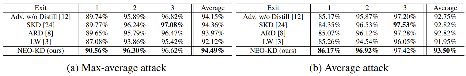  Adversarial test accuracy on MNIST.