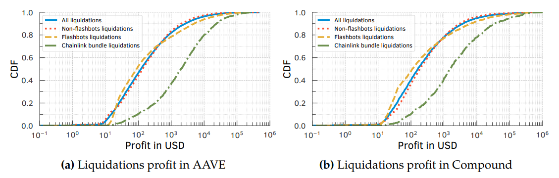 Figure 4.4: Profits of liquidators in (a) AAVE and in (b) Compound. Liquidations bundled with Chainlink updates generally provide higher profits.