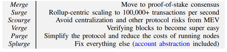 TABLE I: Ethereum’s roadmap