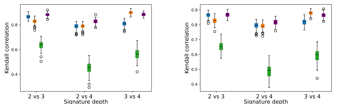 Figure 6: Merton-Jump Diffusion Process Results. Kendall tau correlation between the score returned by SIF (purple) and K-SIF with different depth values for the three dictionaries: ‘Brownian’ (blue), ‘Cosine’ (orange) and ‘Gaussian wavelets’ (green) with ω = 3 (left) and ω = 5 (right) on Merton-jump diffusion processes.