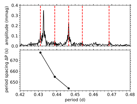 Figure 14. Detected period-spacing pattern of g modes with (k,m) = (0,2) that belong to the primary component of KIC 9851944. Top: part of the Lomb-Scargle periodogram of the pulsation light curve (black) with the pulsation periods of the modes that form the pattern (red dashed lines). Bottom: the period spacing between consecutive modes in the detected pattern, as a function of the pulsation period. Because there is an undetected mode between the fourth and fifth detected pulsation modes, the fourth period spacing in the pattern is not shown.
