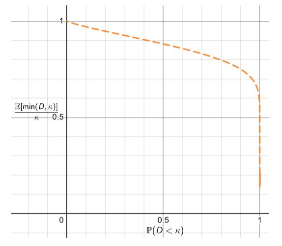 Figure 7: The optimal ReLU bound from Theorem 3 when κ = 40, illustrating the tradeoff curve between guarantees on throughput and availability for Ethereum. Throughput can be set to 60% while maintaining a 99.66% availability.