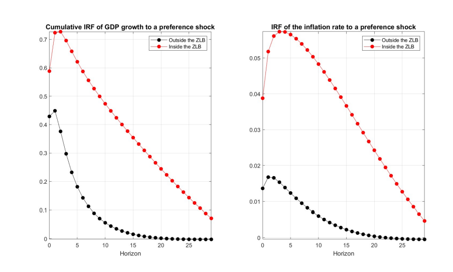  The two plots show the cumulative response of output growth (on the left) and the response of the inflation rate (on the right) to a preference shock inside and outside the ZLB period in the New Keynesian model.