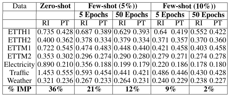 Table 7: Improvement (IMP) of Pre-Training (PT) over Randomly Initialized (RI) weights. MSE averaged across all f ls.