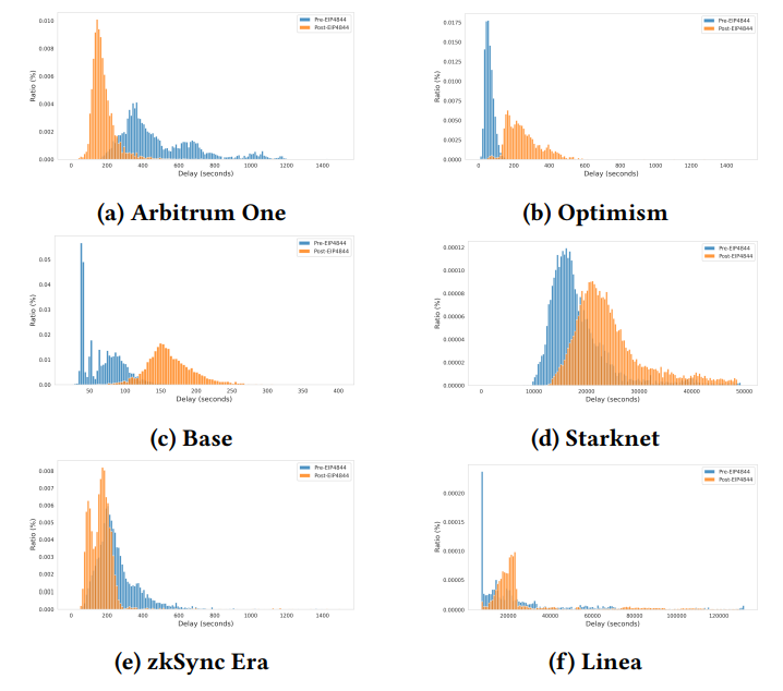 Figure 14: Distribution of user delay of rollup transactions before posted on Ethereum