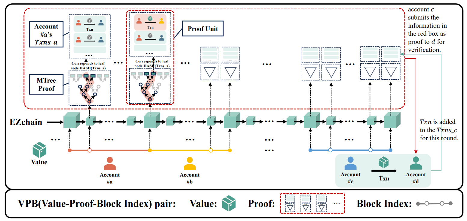 Fig. 10. VPB pair’s data structure in EZchain.