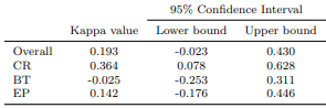 Table 21 Agreement between Technique Effectiveness Perceptions and Reality in Replicated Study (PT1, N=37)
