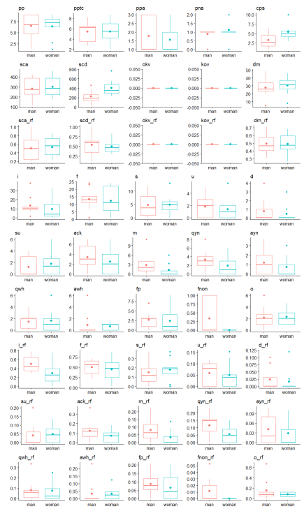 Figure 11 Boxplots of the 45 response variables for within-groups analysis in the replication