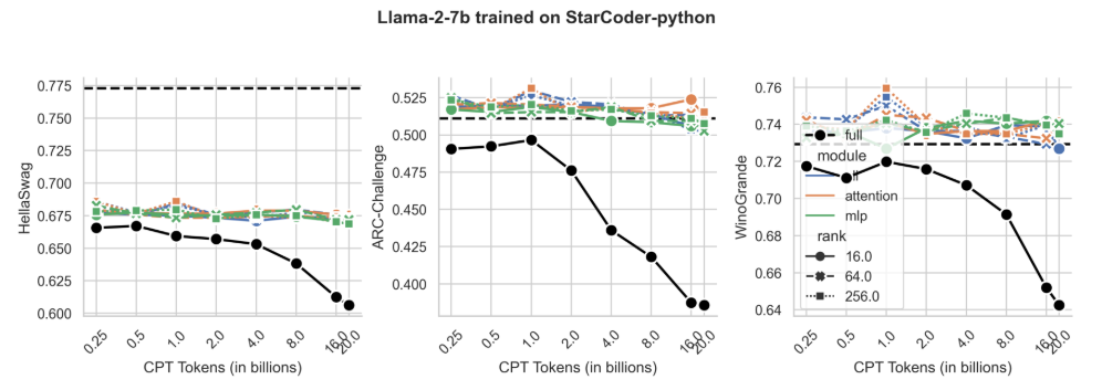 (a) Code CPT: Individual forgetting plots for Llama-2-7B on Starcoder-Python.