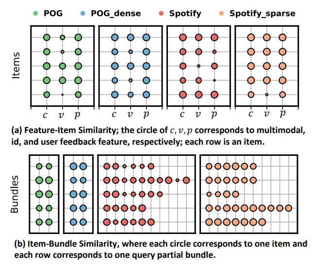 Figure 5: Illustration of similarity a) between each feature and the whole item representation; and b) between each itemand the whole bundle representation. The size of the circles is positively correlated with its corresponding cosine similarity.