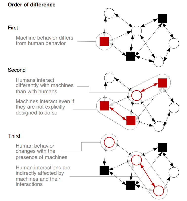  simply suspicion or awareness of machine presence can change human behavior while interacting with a machine and observing machine-machine interactions can influence how humans act toward each other.