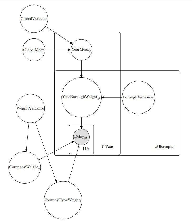 Figure 4: Graphical model for the NYC Bus Breakdown dataset