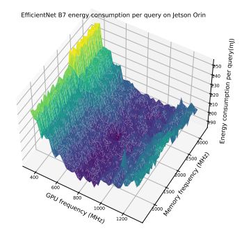Figure 11. This figure shows per query energy cost as we vary the GPU frequency and memory frequency for EfficientNet B7 at FP16 on Jetson Orin versus varying Memory and GPU frequency with batch size fixed at 8.