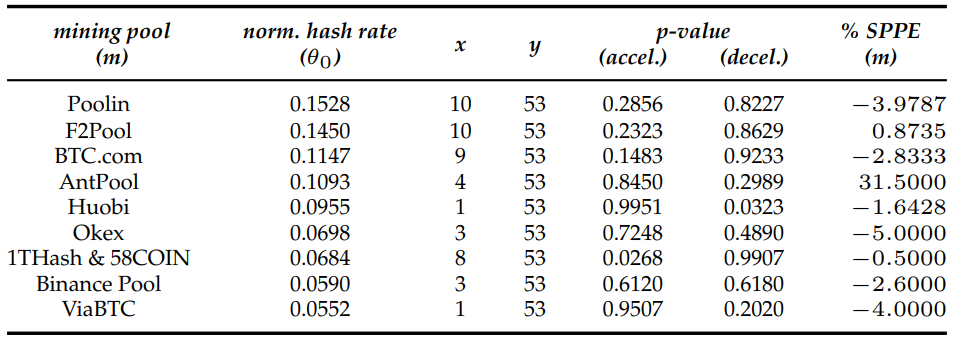 Table 3.3: Differential prioritization of scam-payment transactions