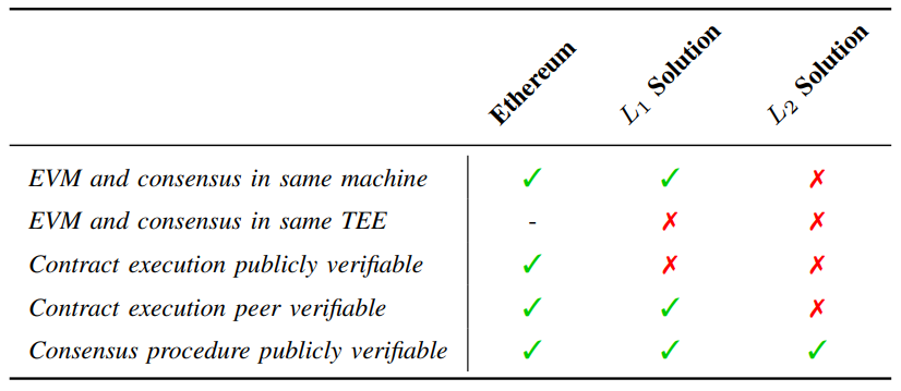 Table II: A comparison of Ethereum, L1 and L2 solution
