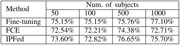 TABLE IIIJB-A TAR @FAR=0.1% ON NUM. OF SUBJECTS.