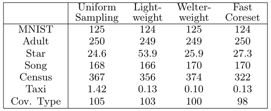 Table 8: cost(P, CS), where P is the whole dataset and CS is found via k-means++[2, 23] (k = 50) and Lloyd’s algorithm on the coreset. Sample sizes are m = 4 000 for the first two rows and m = 20 000 for the remaining ones. Initializations are identical within each row. We show the first 3 digits of the cost for readability.