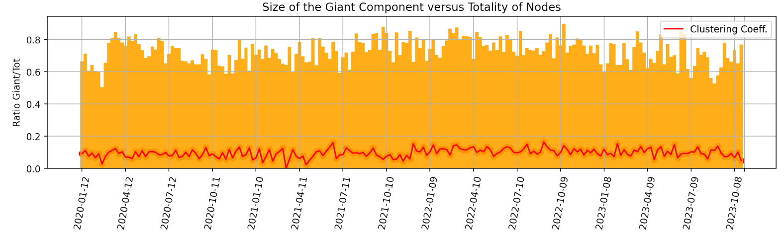 Figure 5: For each week of data, we measure the percentage of nodes that lie in the giant component of the relatedgraph and report it in orange. In red, its average clustering coefficient is also depicted.