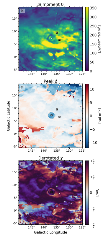 Figure 3. Maps of products of Faraday synthesis generated from the 400 − 729 MHz channels of CHIME. (a) Moment zero integrated polarized intensity. (b) Faraday depth of highest peaks of the Faraday depth spectra. (c) the derotated polarization angle (i.e. angle at point of emission). The ‘×’ markers are as in Figure 2.