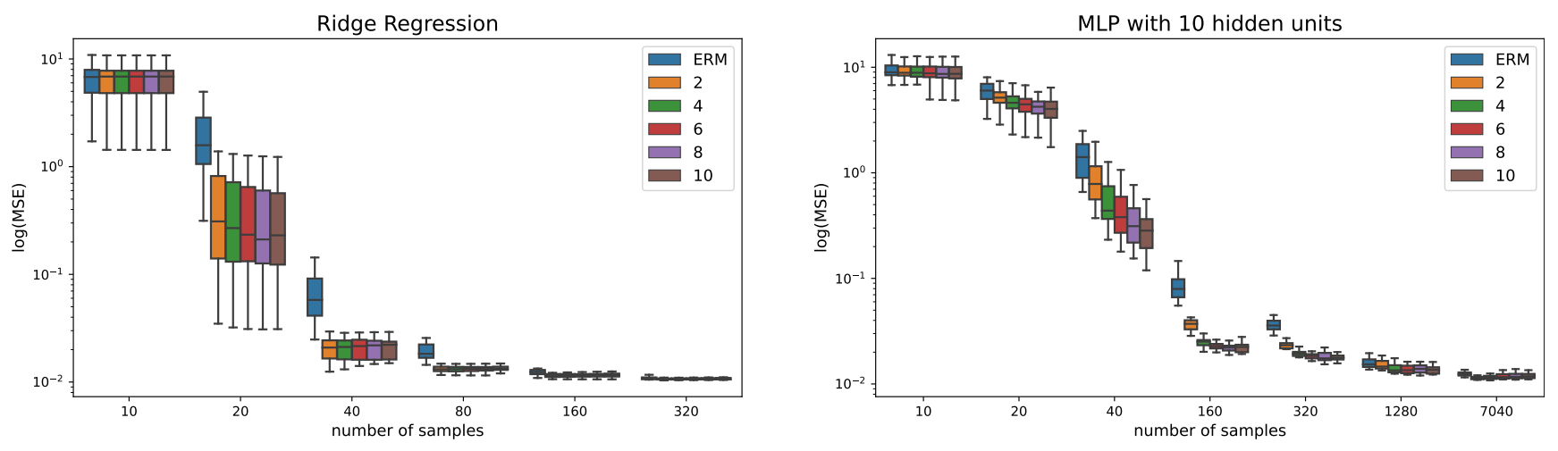  Comparison of augmenting the synthetic linear dataset with different intervals of γ controlled via α. The ridge regression is not sensitive to the choice of α, as different values result in a similar prediction error. Contrary, for the MLP a larger value of α is more effective.