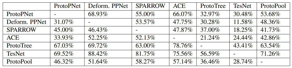 Table 2. Results for the comparative prototype interpretability experiment