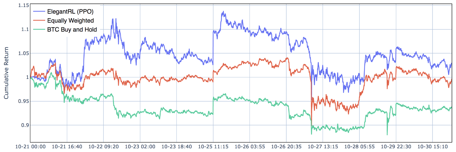 Figure 7: Cumulative returns (5-minute) of top 10 market cap cryptocurrencies trading using FinRL.