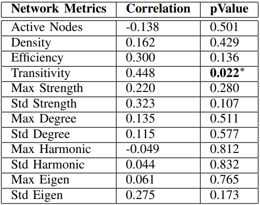 TABLE IIISPEARMAN CORRELATION OF BREAKING BAD EPISODE REVIEWS.