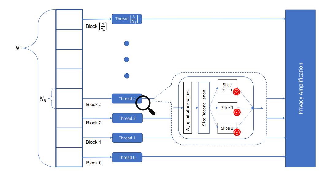  Fig. 2: Diagram of GPU-based SR adopted in this work. N quadratures values are divided into multiple blocks of length NR. Each block is loaded to one thread that is dedicated to performing SR for this block. The reconciled bits obtained from each thread are collected and ready for privacy amplification. The floor operator is shown as [·].