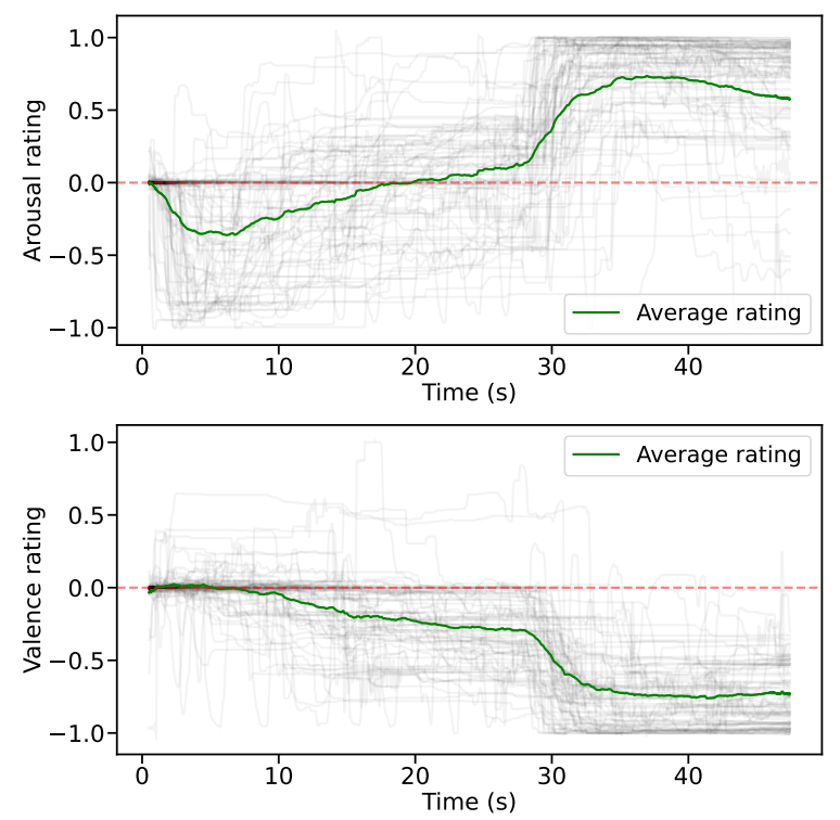 Figure 5. Example valence and arousal ratings for a single video (video 47). Transparent gray lines indicate individual subject ratings and the green line is the average rating across participants.