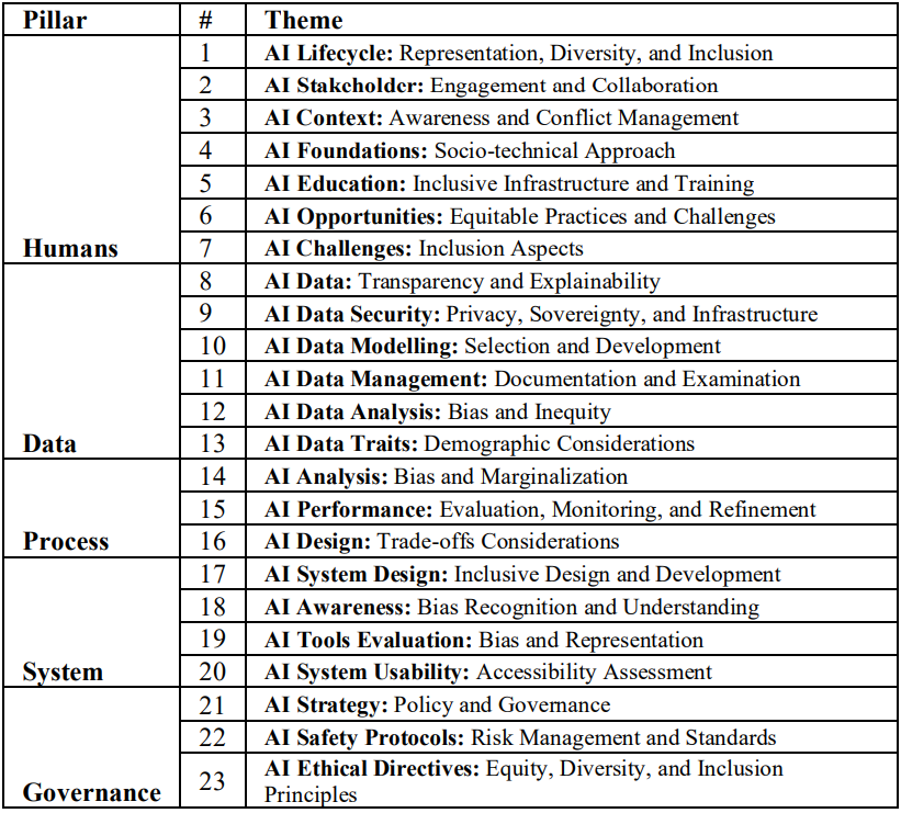 TABLE I. UNIQUE D&I IN AI THEMES SYNTHESIZED FROM LITERATURE REVIEW