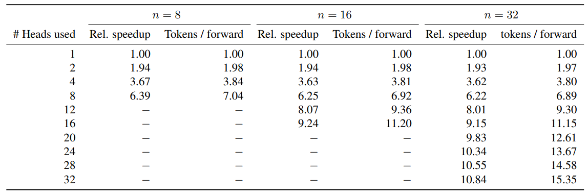 Table S3: Relative speedups with self-speculative decoding with byte-level models on code. We prompt the 7B parameter models from Section 3.3 on 4096 sequences of 1024 bytes of code not seen during training, and generate completions consisting of 1024 bytes using greedy self-speculative decoding (Stern et al., 2018) as in Table S2. The speedup was evaluated at a batch size of 16.