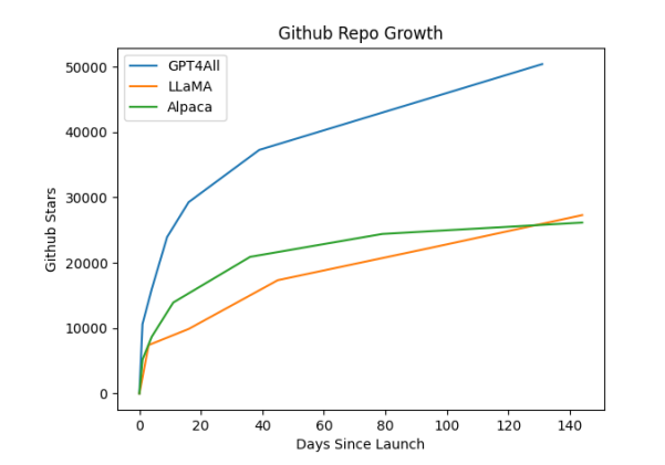 Figure 2: Comparison of the github start growth of GPT4All, Meta’s LLaMA, and Stanford’s Alpaca. We conjecture that GPT4All achieved and maintains faster ecosystem growth due to the focus on access, which allows more users to meaningfully participate.